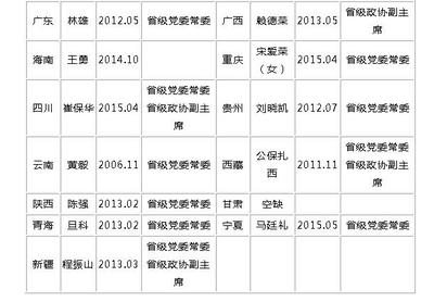 海南等31省份統(tǒng)戰(zhàn)部長一覽 24人由省委常委出任[表]