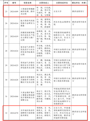 我校統戰成員主持參與的多項科技成果榮獲2021年度陜西省科學技術獎